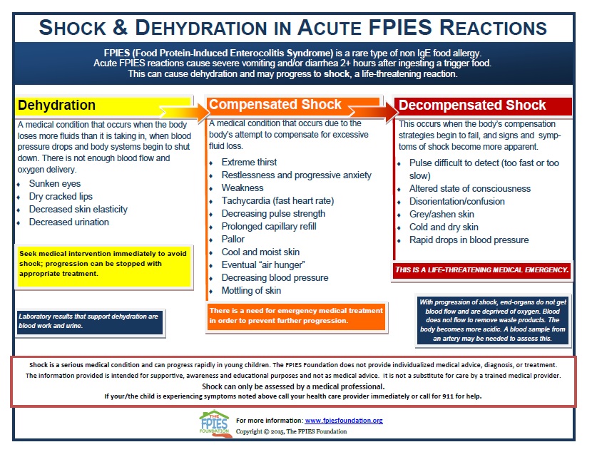 Learn how to identify signs and symptoms of dehydration, compensated shock and decompensated shock in Acute FPIES reactions.